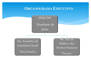 ORGANOGRAMA EXECUTIVO 
SDSCDH 
Humberto de 
Jesus 
Sec. Executiva de 
Assistência Social 
Vera Ferreira 
Sec. Exe. da 
Mulher e dos 
Direitos Humanos 
“Donana” 
 