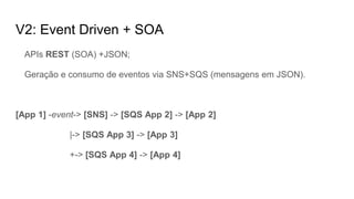 V2: Event Driven + SOA
APIs REST (SOA) +JSON;
Geração e consumo de eventos via SNS+SQS (mensagens em JSON).
[App 1] -event-> [SNS] -> [SQS App 2] -> [App 2]
|-> [SQS App 3] -> [App 3]
+-> [SQS App 4] -> [App 4]
 