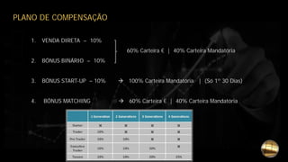 PLANO DE COMPENSAÇÃO
1. VENDA DIRETA – 10%
60% Carteira € | 40% Carteira Mandatória
2. BÓNUS BINÁRIO – 10%
3. BÓNUS START-UP – 10%  100% Carteira Mandatória | (Só 1º 30 Dias)
4. BÓNUS MATCHING  60% Carteira € | 40% Carteira Mandatória
 