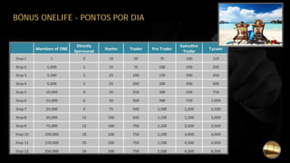 BÓNUS ONELIFE - PONTOS POR DIA
 