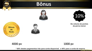 Bônus
de
Rede
10%
4000 pv 1000 pv
Do volume de pontos
da perna menor
* 60% destes pagamentos irão para conta disponível, e 40% para a conta de reserva.
Bônus
 