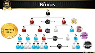 Matching
Bônus
10%
10%
20%
25%
Bônus
 