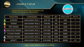 TODOS PACOTES ESTÃO RELACIONADOS COM
PRODUTOS ONLINE DA ONEACADEMY
PACOTES CONTEÚDO PREÇO BV #ONETOKEN SPLITS
STARTER ONEACADEMY NÍVEL 1 EUR 100 100 1000 1
TRADER ONEACADEMY NÍVEL 2 EUR 500 500 5000 1
PRO TRADER ONEACADEMY NÍVEL 3 EUR 1000 1000 10000 1
EXECUTIVE TRADER ONEACADEMY NÍVEL 4 EUR 3000 3000 30000 1
TYCOON TRADER ONEACADEMY NÍVEL 5 EUR 5000 5000 60000 2*
PREMIUM TRADER ONEACADEMY NÍVEL 6 EUR 12500 12500 150000 2
INFINITY ONEACADEMY NÍVEL 7 EUR 25000 25000 300000 3+1
ONE CARD GRÁTIS ATE 31/12/2015
 