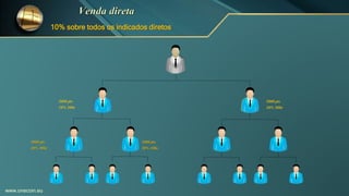 10% sobre todos os indicados diretos
5000 pts
10% 500e
5000 pts
10% 500e
3000 pts
10% 300e
1000 pts
10% 100e
www.onecoin.eu
 