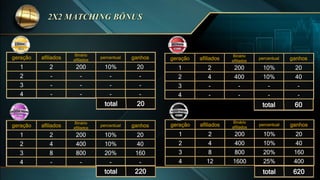 geração afiliados
Binário
afiliados
percentual ganhos
1 2 200 10% 20
2 4 400 10% 40
3 8 800 20% 160
4 12 1600 25% 400
geração afiliados
Binário
afiliados
percentual ganhos
1 2 200 10% 20
2 - - - -
3 - - - -
4 - - - -
total 20
geração afiliados
Binário
afiliados
percentual ganhos
1 2 200 10% 20
2 4 400 10% 40
3 8 800 20% 160
4 - - - -
total 220
geração afiliados
Binário
afiliados
percentual ganhos
1 2 200 10% 20
2 4 400 10% 40
3 - - - -
4 - - - -
total 60
total 620
 
