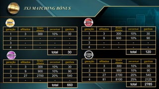geração afiliados
Binário
afiliados
percentual ganhos
1 3 300 10% 30
2 9 900 10% 90
3 - - - -
4 - - - -
total 120
geração afiliados
Binário
afiliados
percentual ganhos
1 3 300 10% 30
2 9 900 10% 90
3 27 2700 20% 540
4 81 8100 25% 2125
total 2785
geração afiliados
Binário
afiliados
percentual ganhos
1 3 300 10% 30
2 - - - -
3 - - - -
4 - - - -
total 30
geração afiliados
Binário
afiliados
percentual ganhos
1 3 300 10% 30
2 9 900 10% 90
3 27 2700 20% 540
4 - - - -
total 660
 