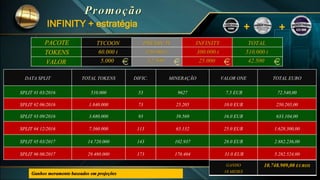 INFINITY + estratégia
DATA SPLIT TOTAL TOKENS DIFIC. MINERAÇÃO VALOR ONE TOTAL EURO
SPLIT #1 03/2016 510.000 53 9627 7.5 EUR 72.540,00
SPLIT #2 06/2016 1.840.000 73 25.205 10.0 EUR 250.205,00
SPLIT #3 09/2016 3.680.000 93 39.569 16.0 EUR 633.104,00
SPLIT #4 12/2016 7.360.000 113 65.132 25.0 EUR 1.628.300,00
SPLIT #5 03/2017 14.720.000 143 102.937 28.0 EUR 2.882.236,00
SPLIT #6 06/2017 29.480.000 173 170.404 31.0 EUR 5.282.524,00
+ +
TYCOON
60.000 t
5.000
PACOTE
TOKENS
VALOR
GANHO
18 MESES
10.748.909,00 EUROS
Ganhos meramente baseados em projeções
 