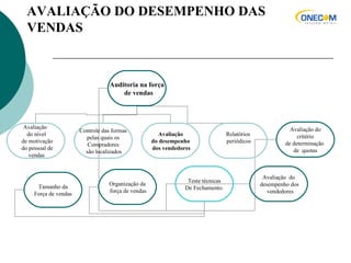 AVALIAÇÃO DO DESEMPENHO DAS
VENDAS
Teste técnicas
De Fechamento.
Auditoria na força
de vendas
Tamanho da
Força de vendas
Organização da
força de vendas
Avaliação do
critério
de determinação
de quotas
Avaliação do
desempenho dos
vendedores
Avaliação
do nível
de motivação
do pessoal de
vendas
Controle das formas
pelas quais os
Compradores
são localizados
Avaliação
do desempenho
dos vendedores
Relatórios
periódicos
 