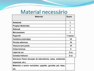Material necessário
                        Materiais                             Quant.


Notebook                                                         1
Projetor Multimídia                                              1
Nobreak                                                          1
Microssistem                                                     1
Papel A4                                                      1 resma
Cartolina (coloridas)                                            10
Pincéis atômicos                                                 10
Tesoura sem ponta                                                10
Colas brancas                                                     5
Lápis de cor                                                    5 cx
Canetas hidrocor                                                5 cx
Estrutura Física (locação de laboratórios, salas, ambientes
especiais, etc.)
Materiais a serem reciclados: papelão, garrafas pet, latas,
etc.
 