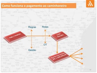 12
Como funciona o pagamento ao caminhoneiro
Gestão
OT
Regras Rotas
 