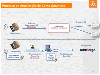 17
Processo de Atualização de Conta Garantida
Transportadora
Ordem de
Pagamento ao TAC
R$ 10.000,00
Crédito ao TAC
Saldo Conta
R$10.000,00 – R$ 10.000,00
Transportadora
1
Transferência On Line
2
Banco do
Cliente
Transferência ao
final do Dia
R$ 10.000,00
Atualização Conta
Garantida
Conta garantida
 