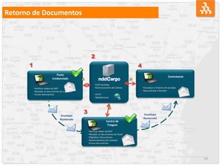 25
Retorno de Documentos
•CIOT emitidas
•Gerenciamento de Coletas
•HTTP
•WebServices
Posto
Credenciado
•Verificar dados do DOT
•Receber os documentos do condutor
•Enviar documentos
Contratante
•Visualizar o histórico de paradas
•Documentos a Receber
Centro de
Triagem
•Verificar dados da DOT
•Receber os documentos do Posto
•Digitalizar Documentos
•Gerenciamento de Contatos
•Enviar documentos
1
2
4
3
Envelope
Numerado
Envelope
Numerado
 