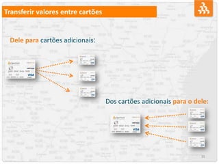 35
Transferir valores entre cartões
Dele para cartões adicionais:
Dos cartões adicionais para o dele:
 