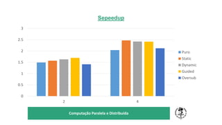 TÍTULO DO SEU SEMINÁRIO
Subtítulo
Computação Paralela e Distribuída
Sepeedup
0
0.5
1
1.5
2
2.5
3
2 4
Puro
Static
Dynamic
Guided
Oversub
 