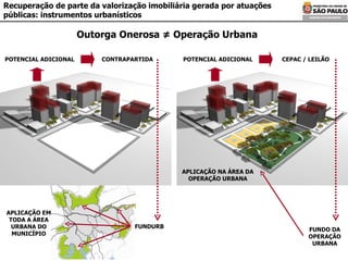 Recuperação de parte da valorização imobiliária gerada por atuações públicas: instrumentos urbanísticos Outorga Onerosa ≠ Operação Urbana POTENCIAL ADICIONAL CONTRAPARTIDA FUNDURB APLICAÇÃO EM TODA A ÁREA URBANA DO MUNICÍPIO POTENCIAL ADICIONAL CEPAC / LEILÃO FUNDO DA OPERAÇÃO URBANA APLICAÇÃO NA ÁREA DA OPERAÇÃO URBANA 
