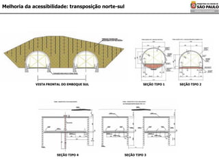 Melhoria da acessibilidade: transposição norte-sul VISTA FRONTAL DO EMBOQUE SUL  SEÇÃO TIPO 4  SEÇÃO TIPO 3  SEÇÃO TIPO 1  SEÇÃO TIPO 2 