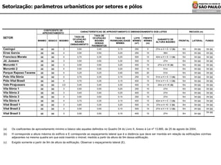 Setorização: parâmetros urbanísticos por setores e pólos Os coeficientes de aproveitamento mínimo e básico são aqueles definidos no Quadro 04 do Livro X, Anexo à Lei nº 13.885, de 25 de agosto de 2004. H corresponde a altura máxima do edifício e E corresponde ao espaçamento lateral que é a distância que deve ser mantida em relação às edificações vizinhas adjacentes na mesma quadra em que está inserido o imóvel, medida a partir da altura de 9m dessa edificação. Exigido somente a partir de 9m de altura da edificação. Observar o espaçamento lateral (E). 