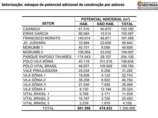 Setorização: estoque de potencial adicional de construção por setores 