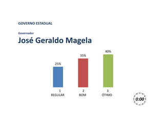 GOVERNO ESTADUAL
Governador
José Geraldo Magela
0:00
1 2 3
REGULAR BOM ÓTIMO
25%
35%
40%
 