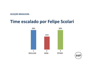 SELEÇÃO BRASILEIRA
Time escalado por Felipe Scolari
0:07
1 2 3
REGULAR BOM ÓTIMO
38%
25%
38%
 