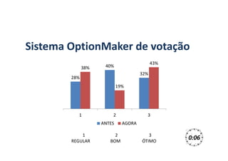Sistema OptionMaker de votação
0:061 2 3
REGULAR BOM ÓTIMO
28%
40%
32%
38%
19%
43%
1 2 3
ANTES AGORA
 