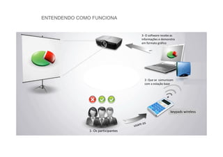 1- Os participantes
keypads wireless
3- O software recebe as
informações e demonstra
em formato gráfico
2- Que se comunicam
com a estação base
ENTENDENDO COMO FUNCIONA
 