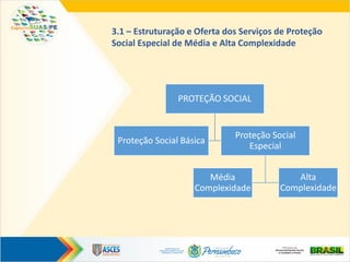 3.1 – Estruturação e Oferta dos Serviços de Proteção
Social Especial de Média e Alta Complexidade
PROTEÇÃO SOCIAL
Proteção Social Básica
Proteção Social
Especial
Alta
Complexidade
Média
Complexidade
 