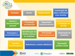Acolhida Escuta Estudo Social
Construção de
plano individual
e/ou familiar
Acesso à
documentação
pessoal
Orientação
sociofamiliar
Diagnóstico
Socioeconômico
Monitoramento
e Avaliação do
Serviço
Orientações e
encaminhamentos
Identificação da
família extensa
ou ampliada
Articulação
interinstitucional
Elaboração de
relatórios
Trabalho
interdisciplinar
Referência e contra-referência
Orientação
jurídico-social
 