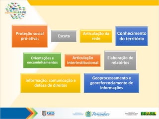 Proteção social
pró-ativa;
Escuta
Articulação da
rede
Conhecimento
do território
Orientações e
encaminhamentos
Articulação
interinstitucional
Elaboração de
relatórios
Informação, comunicação e
defesa de direitos
Geoprocessamento e
georeferenciamento de
informações
 