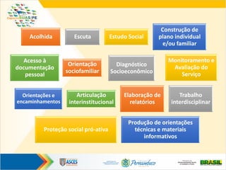 Acolhida Escuta Estudo Social
Construção de
plano individual
e/ou familiar
Acesso à
documentação
pessoal
Orientação
sociofamiliar
Diagnóstico
Socioeconômico
Monitoramento e
Avaliação do
Serviço
Orientações e
encaminhamentos
Articulação
interinstitucional
Elaboração de
relatórios
Trabalho
interdisciplinar
Proteção social pró-ativa
Produção de orientações
técnicas e materiais
informativos
 