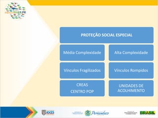PROTEÇÃO SOCIAL ESPECIAL
Média Complexidade
Vínculos Fragilizados
CREAS
CENTRO POP
Alta Complexidade
Vínculos Rompidos
UNIDADES DE
ACOLHIMENTO
 