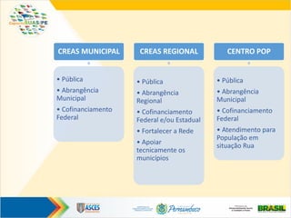 CREAS MUNICIPAL
• Pública
• Abrangência
Municipal
• Cofinanciamento
Federal
CREAS REGIONAL
• Pública
• Abrangência
Regional
• Cofinanciamento
Federal e/ou Estadual
• Fortalecer a Rede
• Apoiar
tecnicamente os
municípios
CENTRO POP
• Pública
• Abrangência
Municipal
• Cofinanciamento
Federal
• Atendimento para
População em
situação Rua
 