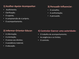 2) Informar-Orientar-Educar:
• A informação;
• A orientação;
• O acesso aos direitos;
• A assistência material;
• A educação.
1) Acolher-Apoiar-Acompanhar:
• Acolhimento;
• Clarificação;
• O suporte;
• A compreensão de si próprio;
• O acompanhamento.
3) Persuadir-Influenciar:
• O conselho;
• A confrontação;
• A persuasão.
4) Controlar-Exercer uma autoridade:
• O trabalho de acompanhamento;
• As exigências e os limites;
• O controlo.
 