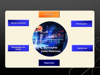 Simulações
Modelagem de
Dados
Relatórios
Vários Cenários
Conceito
Segurança
Aplicações
Visão Sistêmica
 
