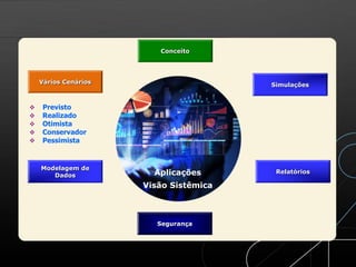 Simulações
Modelagem de
Dados
Relatórios
Vários Cenários
Conceito
 Previsto
 Realizado
 Otimista
 Conservador
 Pessimista
Segurança
Aplicações
Visão Sistêmica
 