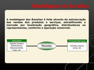 A modelagem das Receitas é feita através da estruturação
das vendas dos produtos e serviços, estratificando o
mercado por localização geográfica, distribuidores ou
representantes, conforme a operação comercial.
Regiões,Estados,
Distribuidores,
Representantes,
Lojas, etc.
Famílias, grupos,
linhas, etc.
Receitas
Mercados Produtos/Serviços
Modelagem de Receitas
 