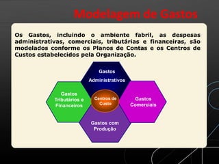 Os Gastos, incluindo o ambiente fabril, as despesas
administrativas, comerciais, tributárias e financeiras, são
modelados conforme os Planos de Contas e os Centros de
Custos estabelecidos pela Organização.
Gastos
Administrativos
Gastos
Tributários e
Financeiros
Gastos
Comerciais
Gastos com
Produção
Centros de
Custo
Modelagem de Gastos
 