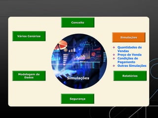 Segurança
Simulações
Modelagem de
Dados
Relatórios
Vários Cenários
Conceito
 Quantidades de
Vendas
 Preço de Venda
 Condições de
Pagamento
 Outras Simulações
Simulações
 