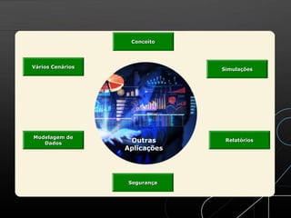 Segurança
Simulações
Modelagem de
Dados
Relatórios
Vários Cenários
Conceito
Outras
Aplicações
 