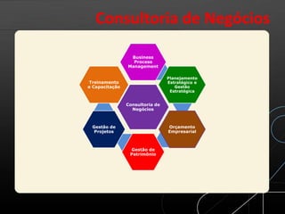 Consultoria de
Negócios
Business
Process
Management
Planejamento
Estratégico e
Gestão
Estratégica
Orçamento
Empresarial
Gestão de
Patrimônio
Gestão de
Projetos
Treinamento
e Capacitação
Consultoria de Negócios
 