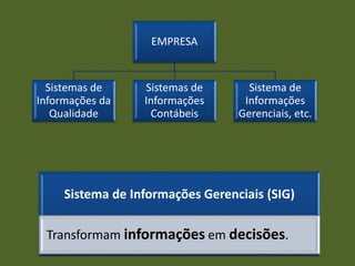 EMPRESA
Sistema de
Informações
Gerenciais, etc.
Sistemas de
Informações
Contábeis
Sistemas de
Informações da
Qualidade
Sistema de Informações Gerenciais (SIG)
Transformam informações em decisões.
 