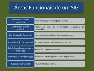 Áreas Funcionais de um SIG
•informa o grau de satisfação do cliente;
Administração de
marketing
•fornece o índice de produtividade no processo de
produção;
Administração da
produção
•o capital disponível para negociar pagamentos;Administração financeira
•a quantidade de matéria-prima em estoque;Administração de materiais
•estatística de faltas e atrasos;
Administração de recursos
humanos
•estatística de utilização do serviço de pós-venda;Administração de serviços
•lucratividade da empresa.Gestão empresarial
 