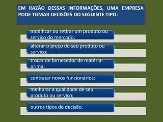 modificar ou retirar um produto ou
serviço do mercado;
alterar o preço do seu produto ou
serviço;
trocar de fornecedor de matéria-
prima;
contratar novos funcionários;
melhorar a qualidade de seu
produto ou serviço;
outros tipos de decisão.
EM RAZÃO DESSAS INFORMAÇÕES, UMA EMPRESA
PODE TOMAR DECISÕES DO SEGUINTE TIPO:
 