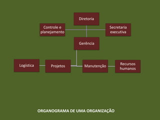 ORGANOGRAMA DE UMA ORGANIZAÇÃO
Diretoria
Gerência
Logística Projetos Manutenção Recursos
humanos
Controle e
planejamento
Secretaria
executiva
 