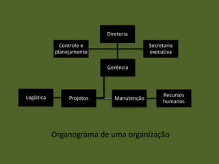 Organograma de uma organização
Diretoria
Gerência
Logística Projetos Manutenção
Recursos
humanos
Controle e
planejamento
Secretaria
executiva
 