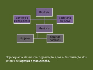 Diretoria
Gerência
Projetos
Recursos
humanos
Controle e
planejamento
Secretaria
executiva
Organograma da mesma organização após a terceirização dos
setores de logística e manutenção.
 
