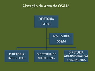 Alocação da Área de OS&M
DIRETORIA
GERAL
DIRETORIA
ADMINISTRATIVA
E FINANCEIRA
DIRETORIA DE
MARKETING
DIRETORIA
INDUSTRIAL
ASSESSORIA
OS&M
 