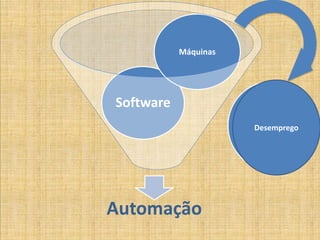 Automação
Software
Máquinas
Intervenção
humanaDesemprego
 