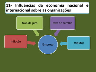 11- Influências da economia nacional e
internacional sobre as organizações
Empresa
inflação
taxa de juro taxa de câmbio
tributos
 