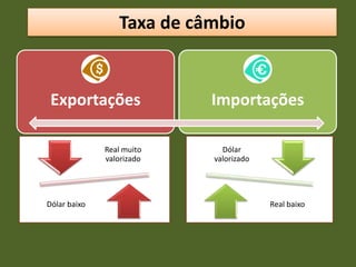 Taxa de câmbio
Exportações Importações
Real muito
valorizado
Dólar baixo
Dólar
valorizado
Real baixo
 